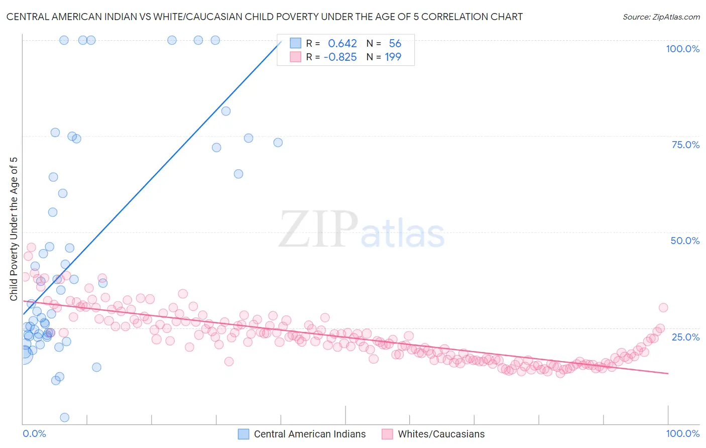 Central American Indian vs White/Caucasian Child Poverty Under the Age of 5