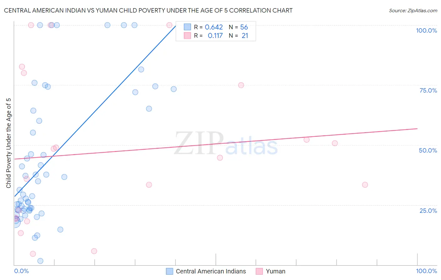 Central American Indian vs Yuman Child Poverty Under the Age of 5