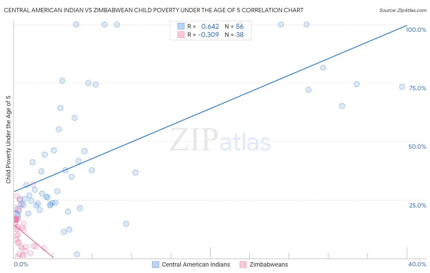 Central American Indian vs Zimbabwean Child Poverty Under the Age of 5