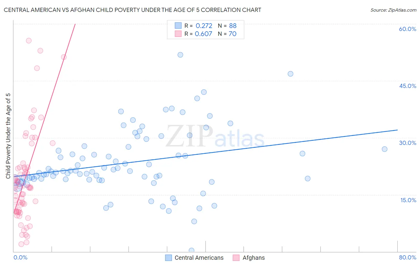 Central American vs Afghan Child Poverty Under the Age of 5