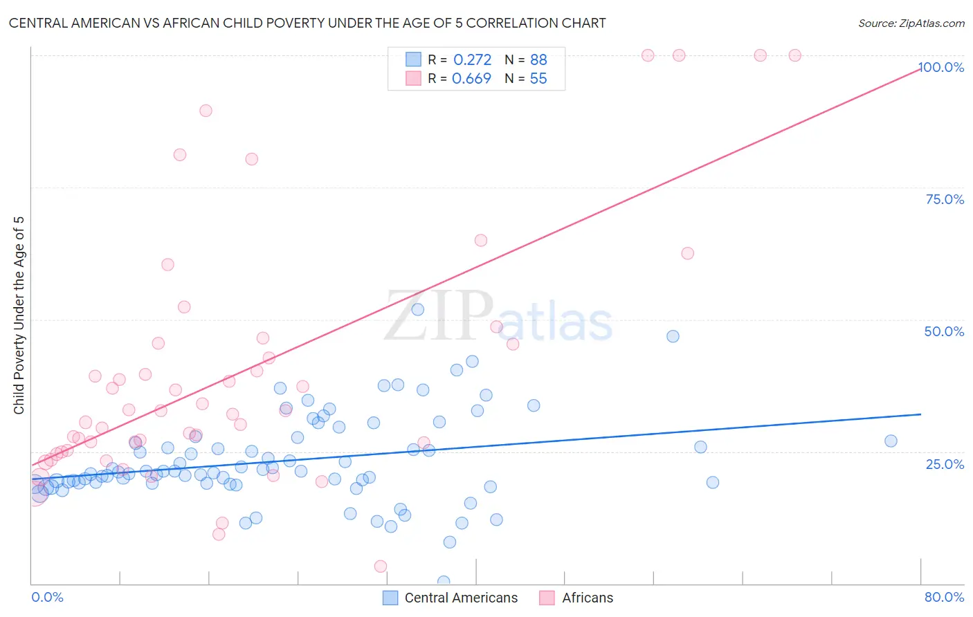 Central American vs African Child Poverty Under the Age of 5
