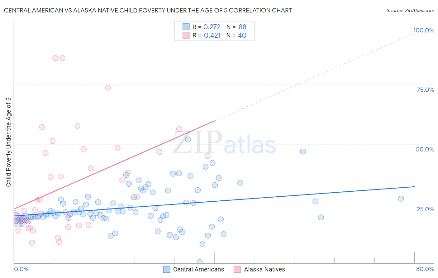 Central American vs Alaska Native Child Poverty Under the Age of 5