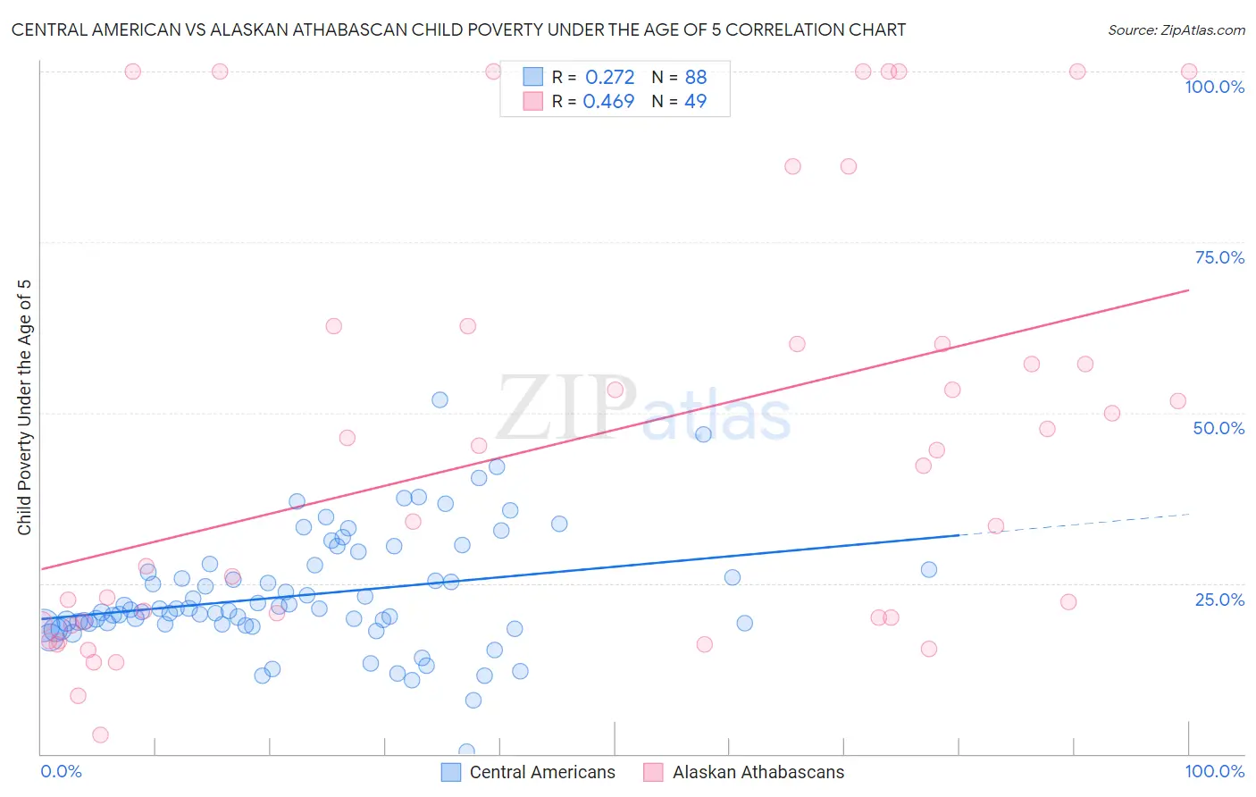 Central American vs Alaskan Athabascan Child Poverty Under the Age of 5