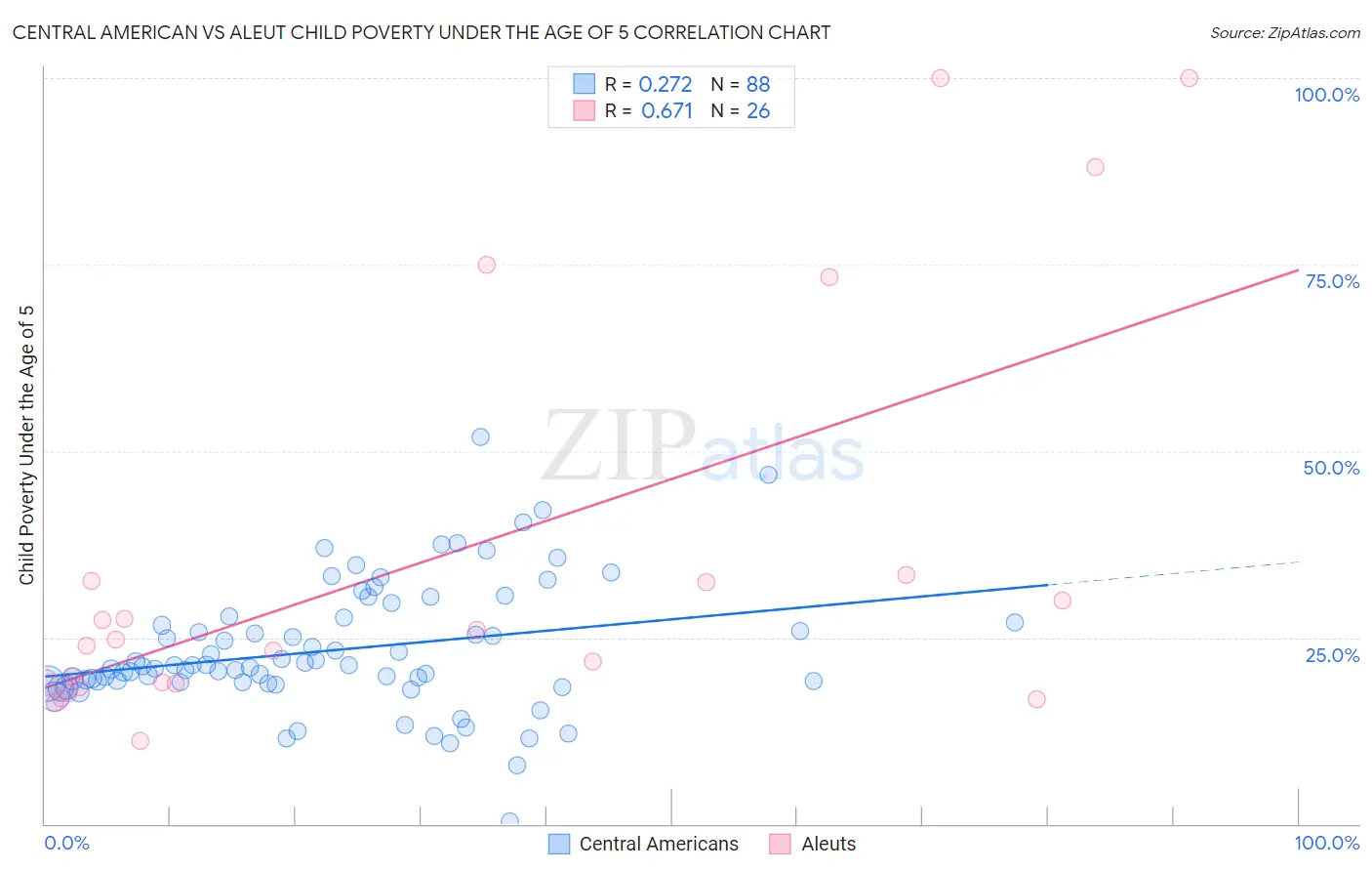 Central American vs Aleut Child Poverty Under the Age of 5