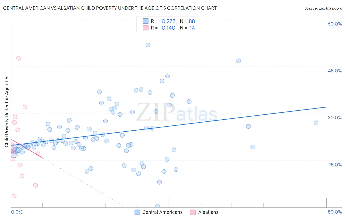 Central American vs Alsatian Child Poverty Under the Age of 5