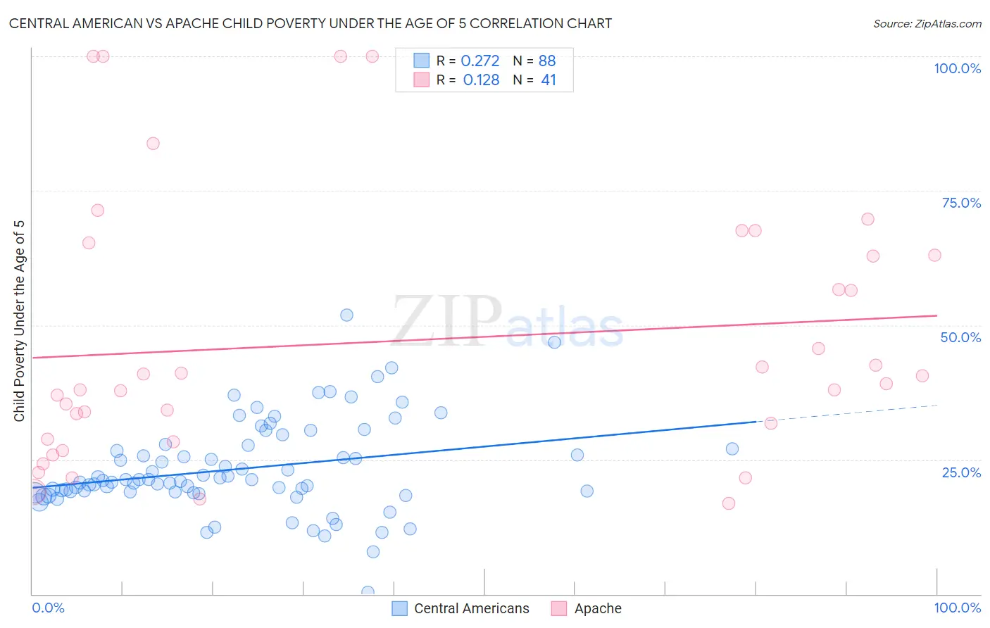 Central American vs Apache Child Poverty Under the Age of 5