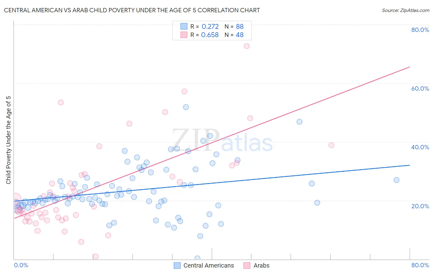 Central American vs Arab Child Poverty Under the Age of 5