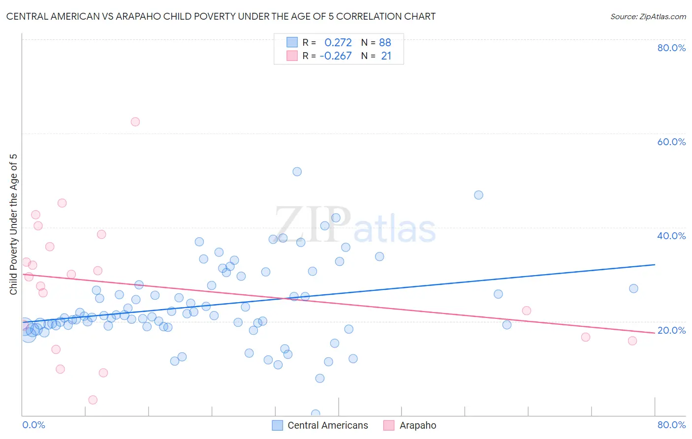 Central American vs Arapaho Child Poverty Under the Age of 5