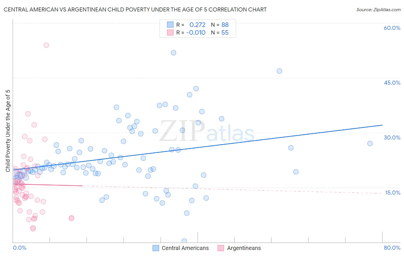 Central American vs Argentinean Child Poverty Under the Age of 5