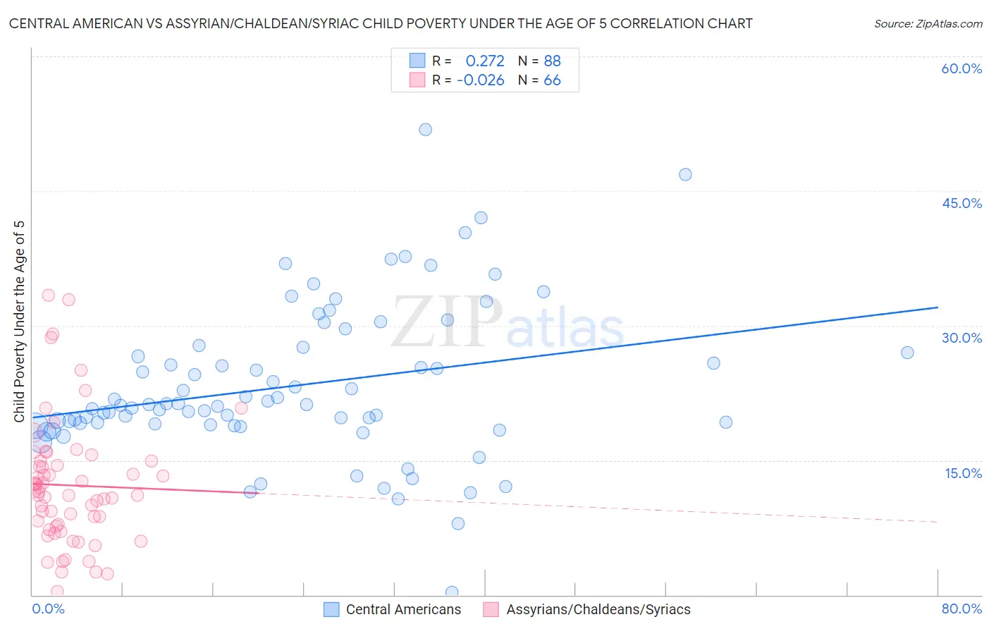 Central American vs Assyrian/Chaldean/Syriac Child Poverty Under the Age of 5