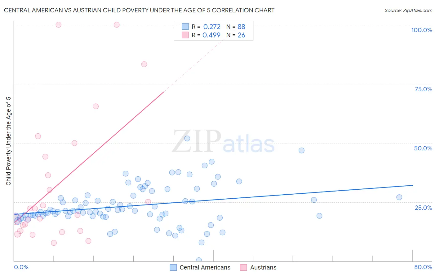 Central American vs Austrian Child Poverty Under the Age of 5