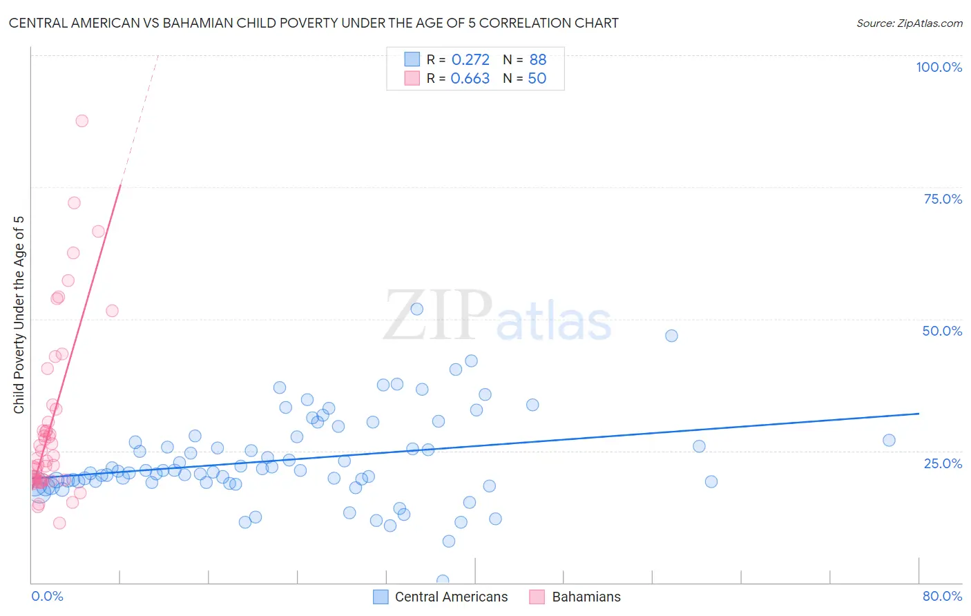 Central American vs Bahamian Child Poverty Under the Age of 5
