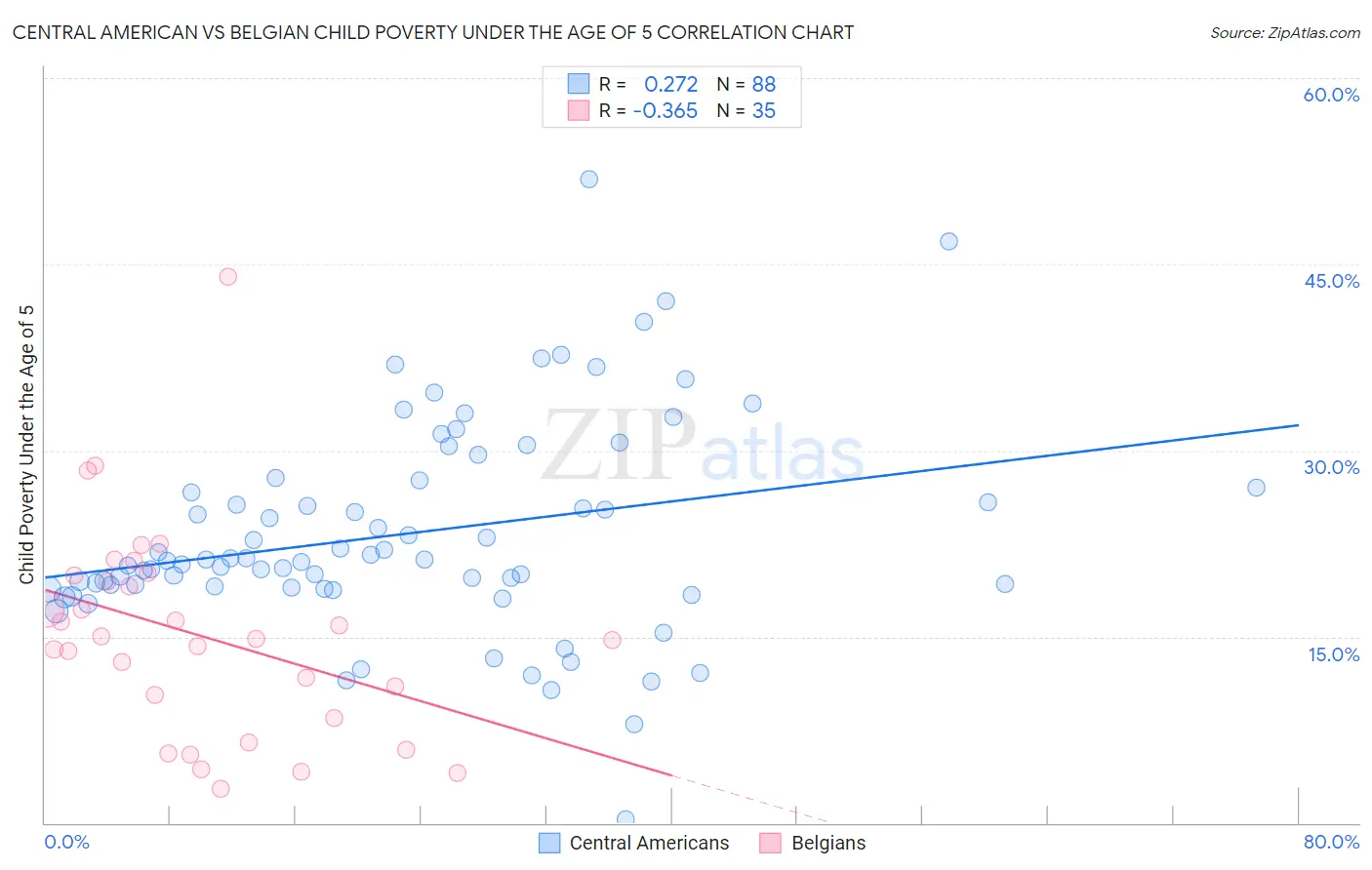Central American vs Belgian Child Poverty Under the Age of 5
