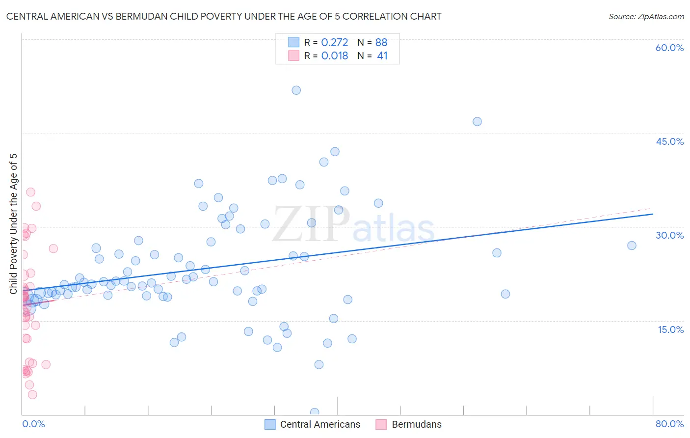 Central American vs Bermudan Child Poverty Under the Age of 5