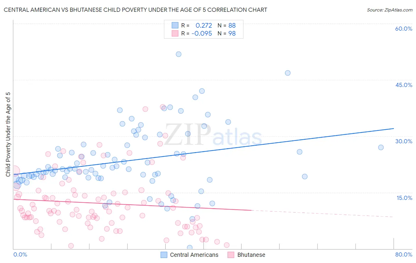 Central American vs Bhutanese Child Poverty Under the Age of 5