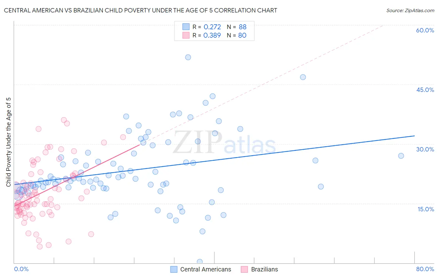 Central American vs Brazilian Child Poverty Under the Age of 5