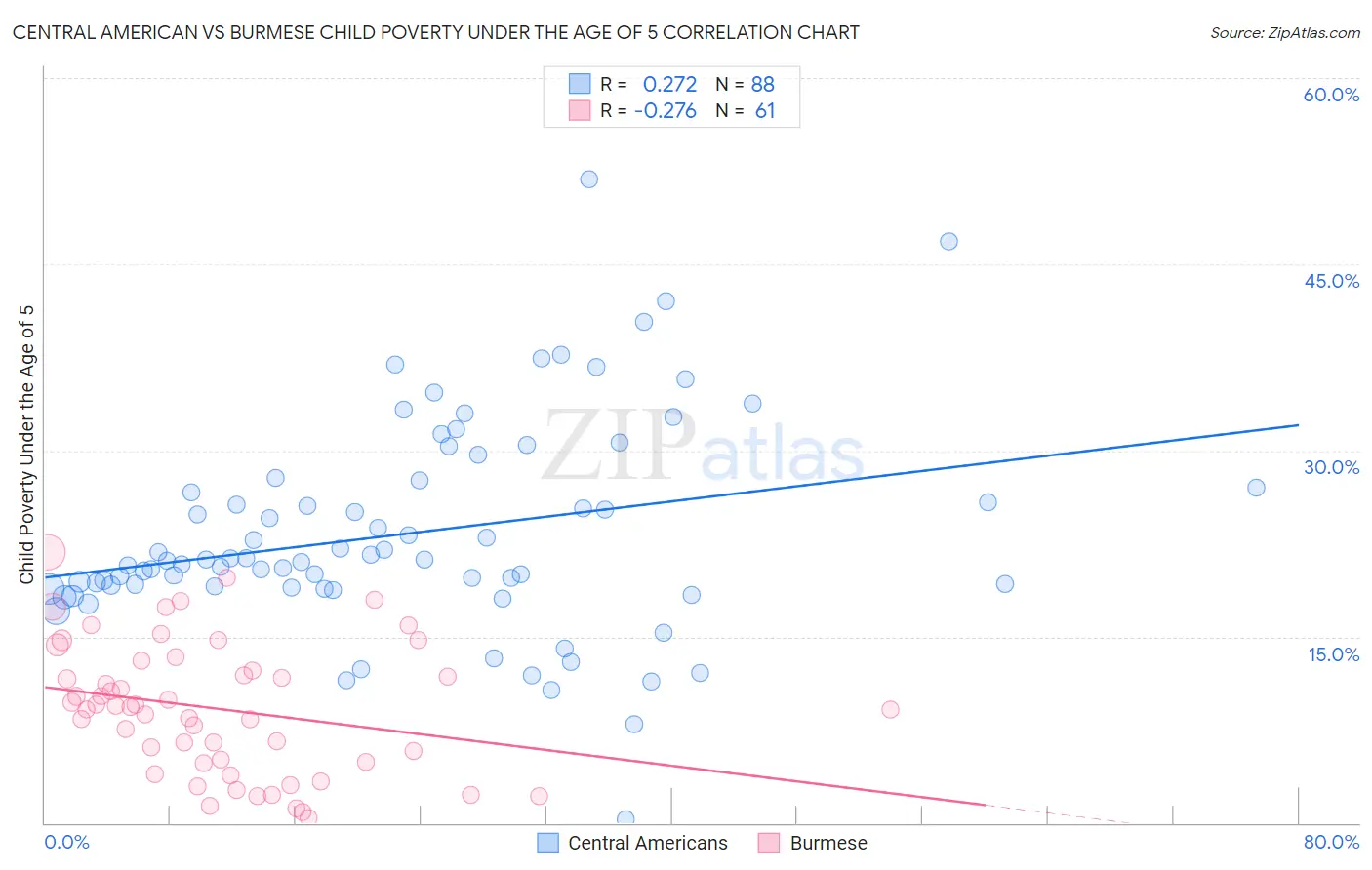 Central American vs Burmese Child Poverty Under the Age of 5