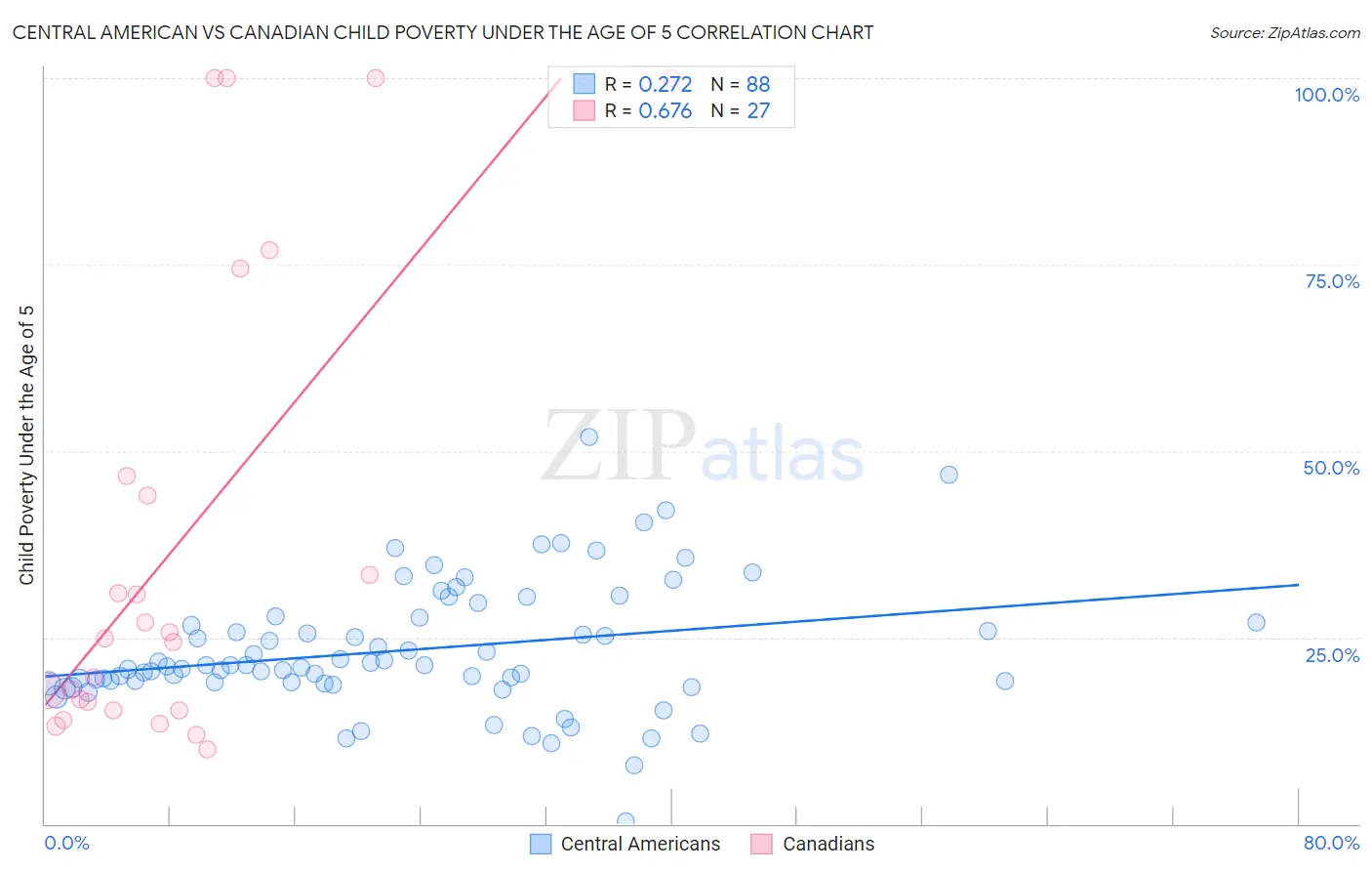 Central American vs Canadian Child Poverty Under the Age of 5