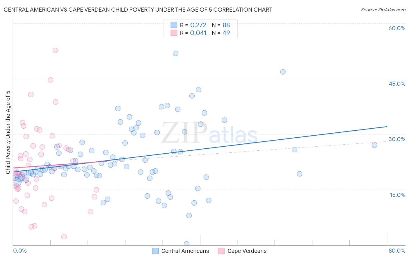 Central American vs Cape Verdean Child Poverty Under the Age of 5