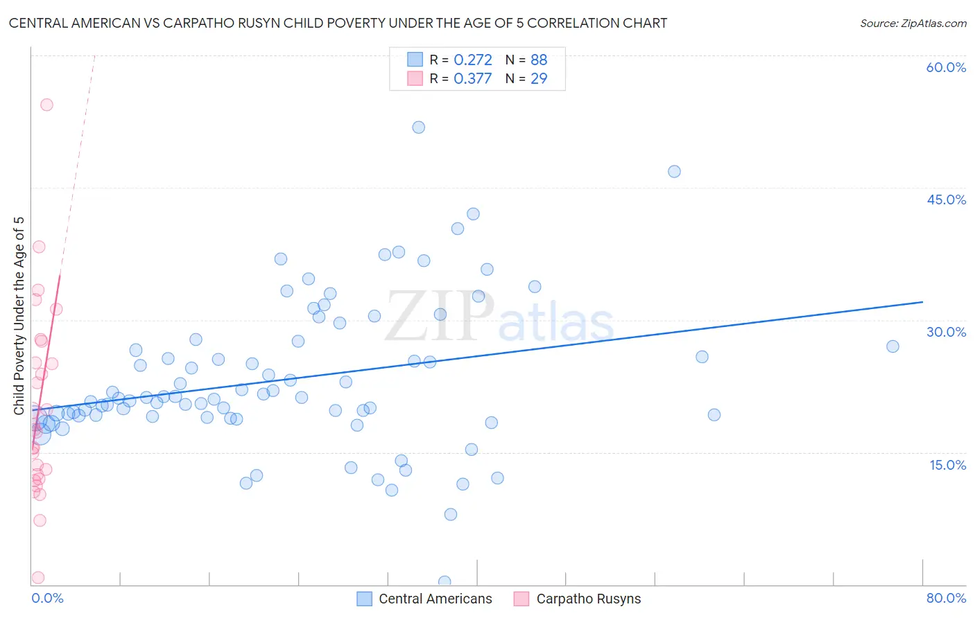 Central American vs Carpatho Rusyn Child Poverty Under the Age of 5