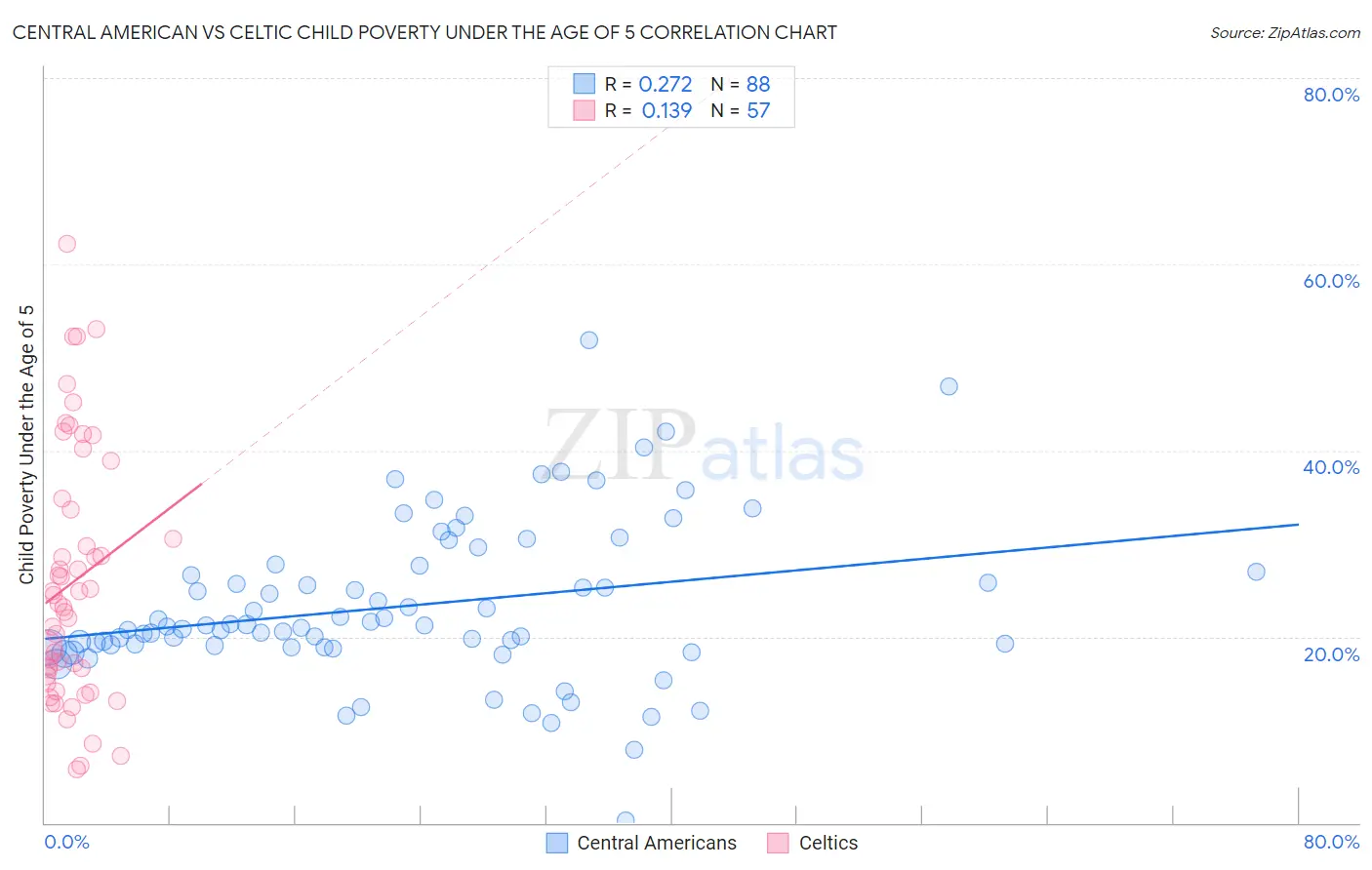 Central American vs Celtic Child Poverty Under the Age of 5