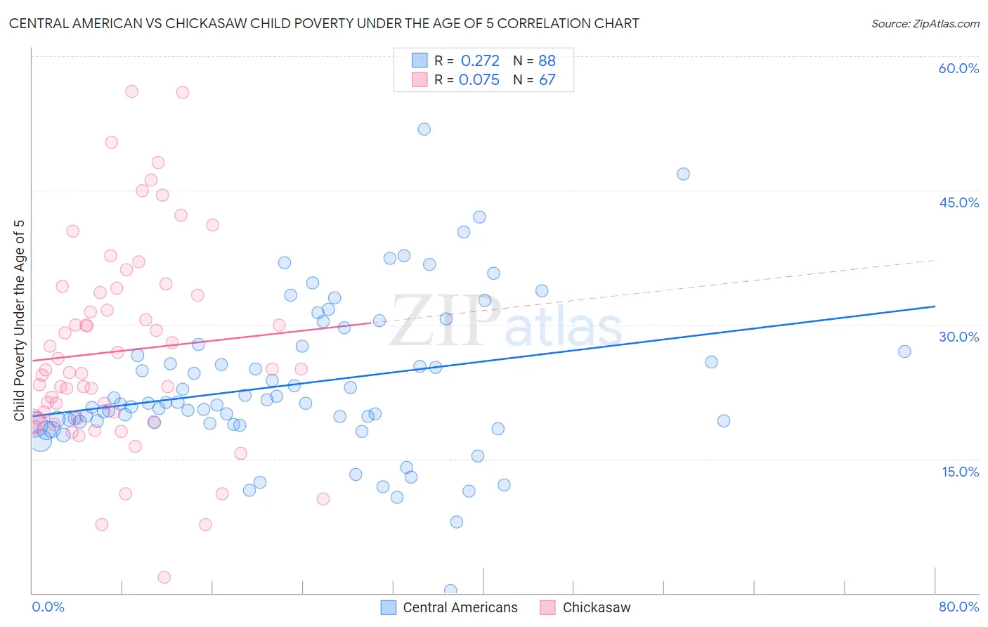 Central American vs Chickasaw Child Poverty Under the Age of 5