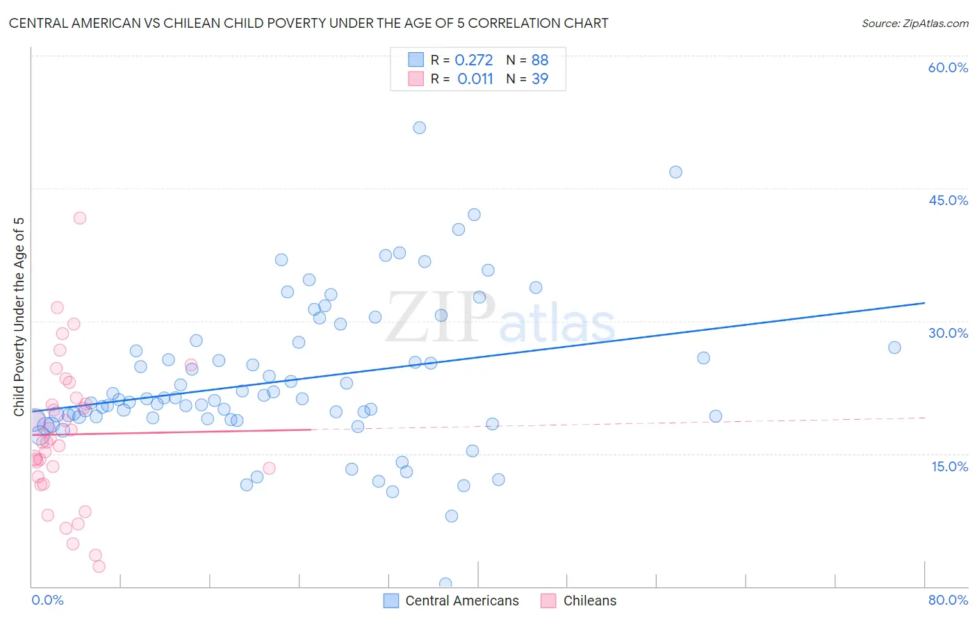 Central American vs Chilean Child Poverty Under the Age of 5