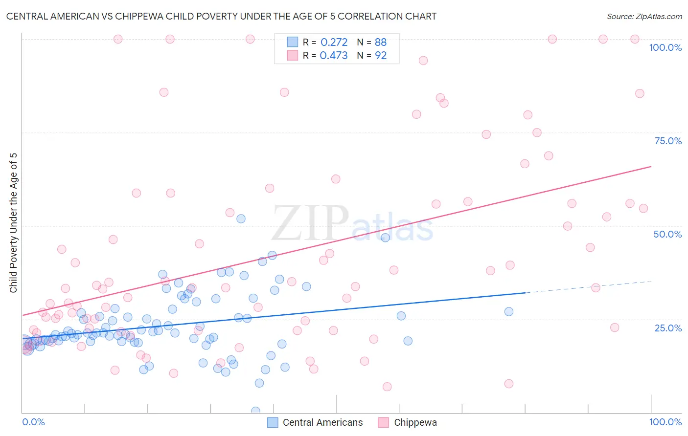 Central American vs Chippewa Child Poverty Under the Age of 5