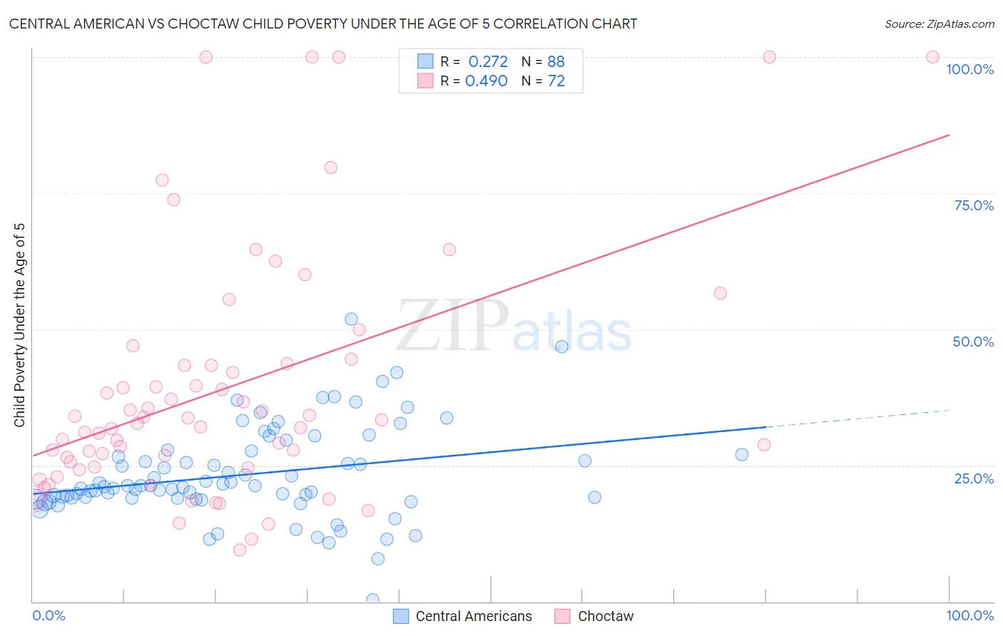 Central American vs Choctaw Child Poverty Under the Age of 5