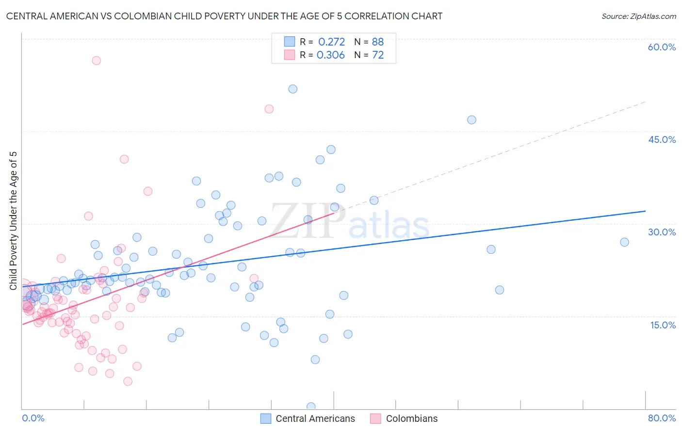 Central American vs Colombian Child Poverty Under the Age of 5