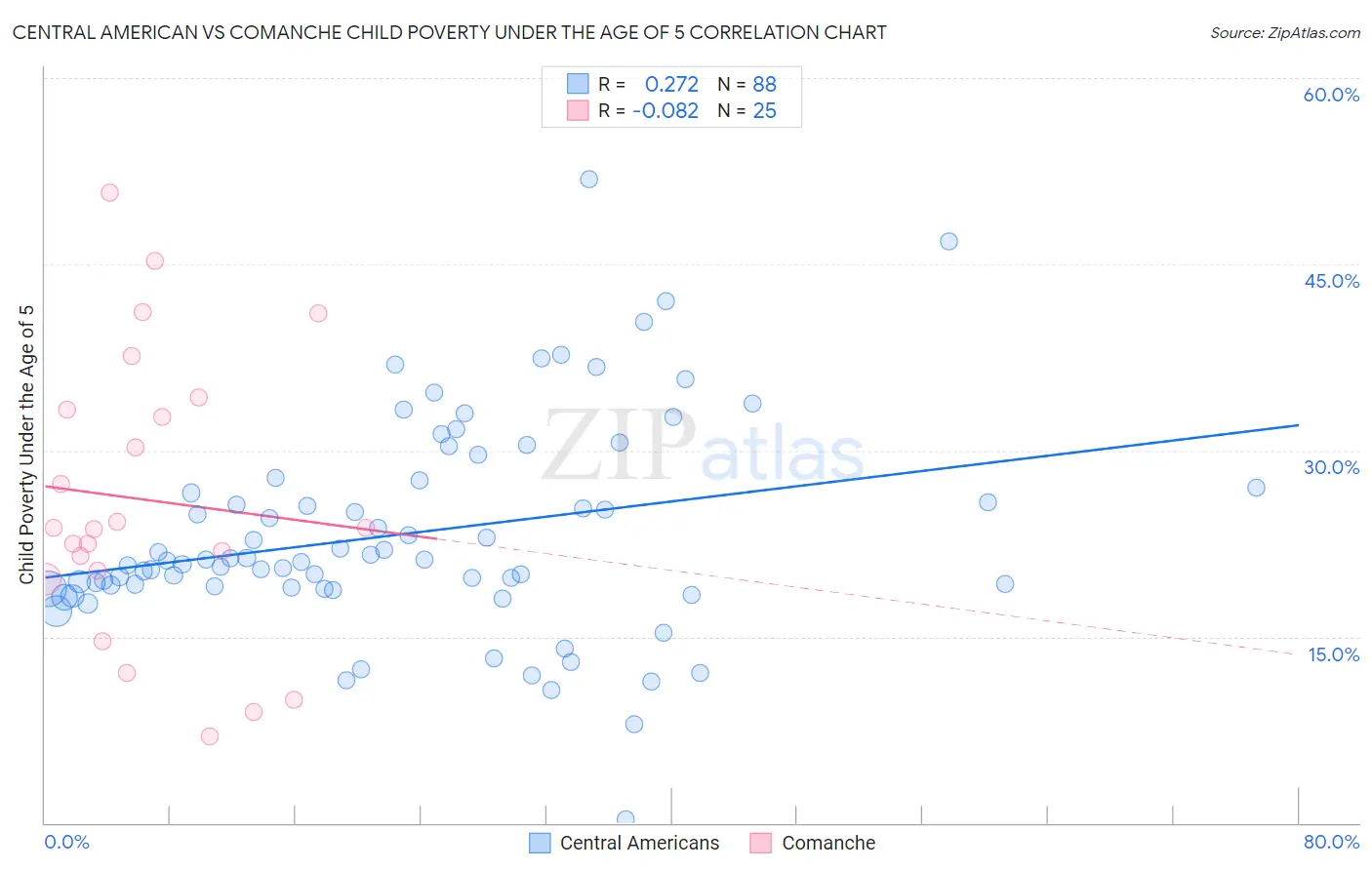 Central American vs Comanche Child Poverty Under the Age of 5