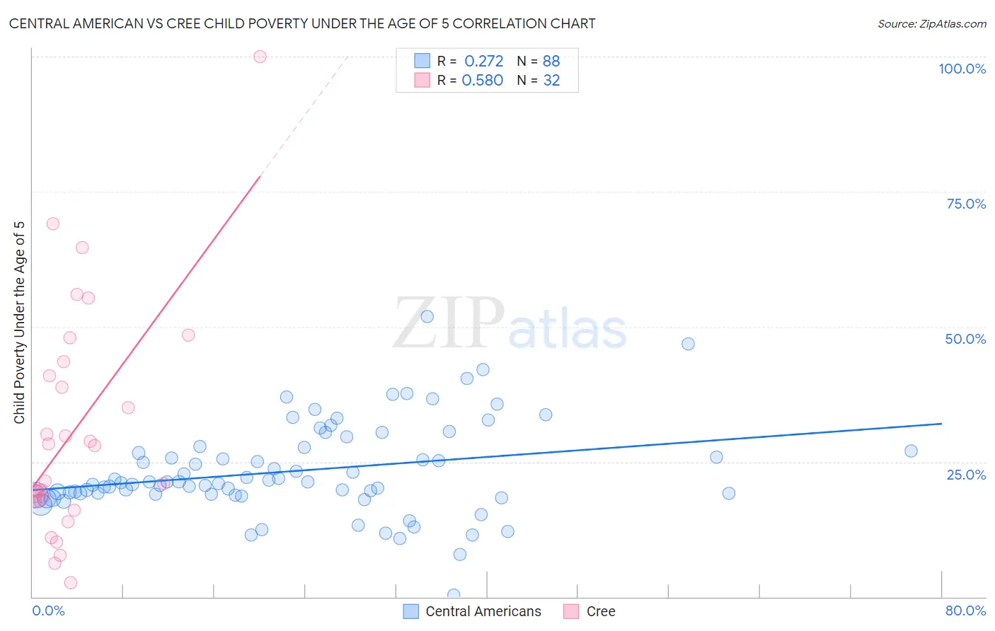 Central American vs Cree Child Poverty Under the Age of 5