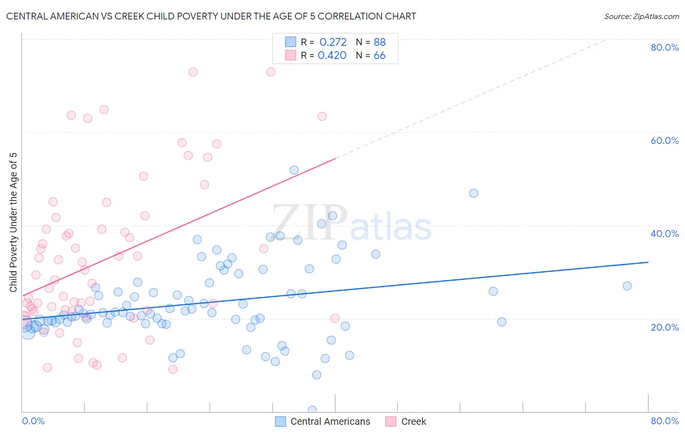 Central American vs Creek Child Poverty Under the Age of 5