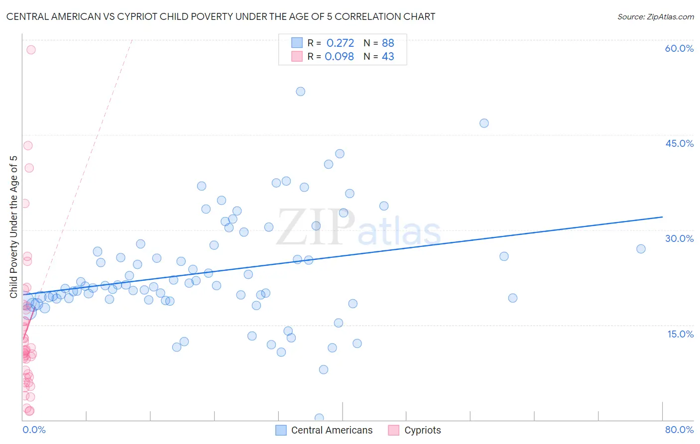 Central American vs Cypriot Child Poverty Under the Age of 5