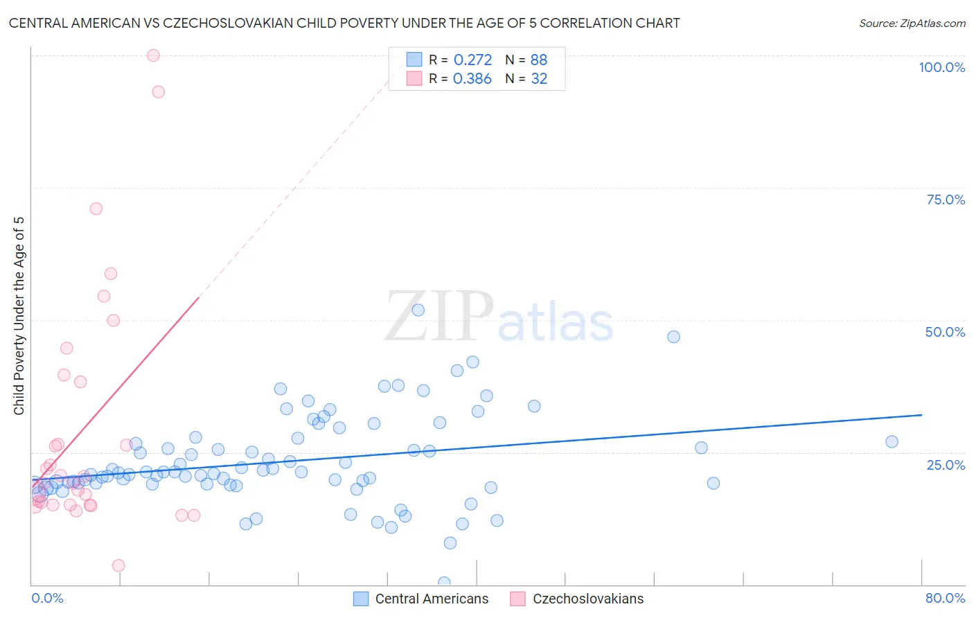 Central American vs Czechoslovakian Child Poverty Under the Age of 5