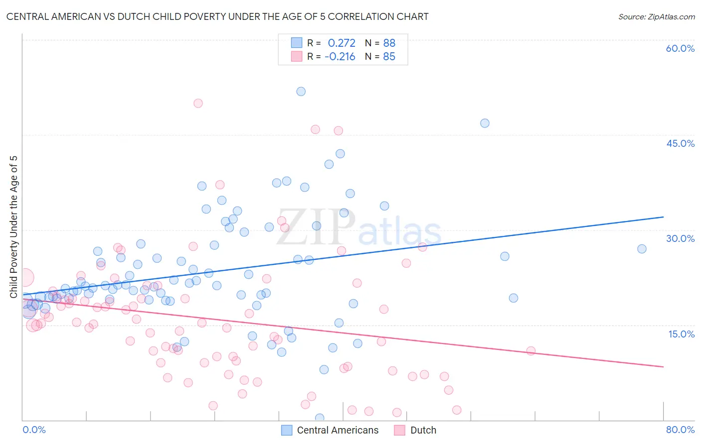 Central American vs Dutch Child Poverty Under the Age of 5