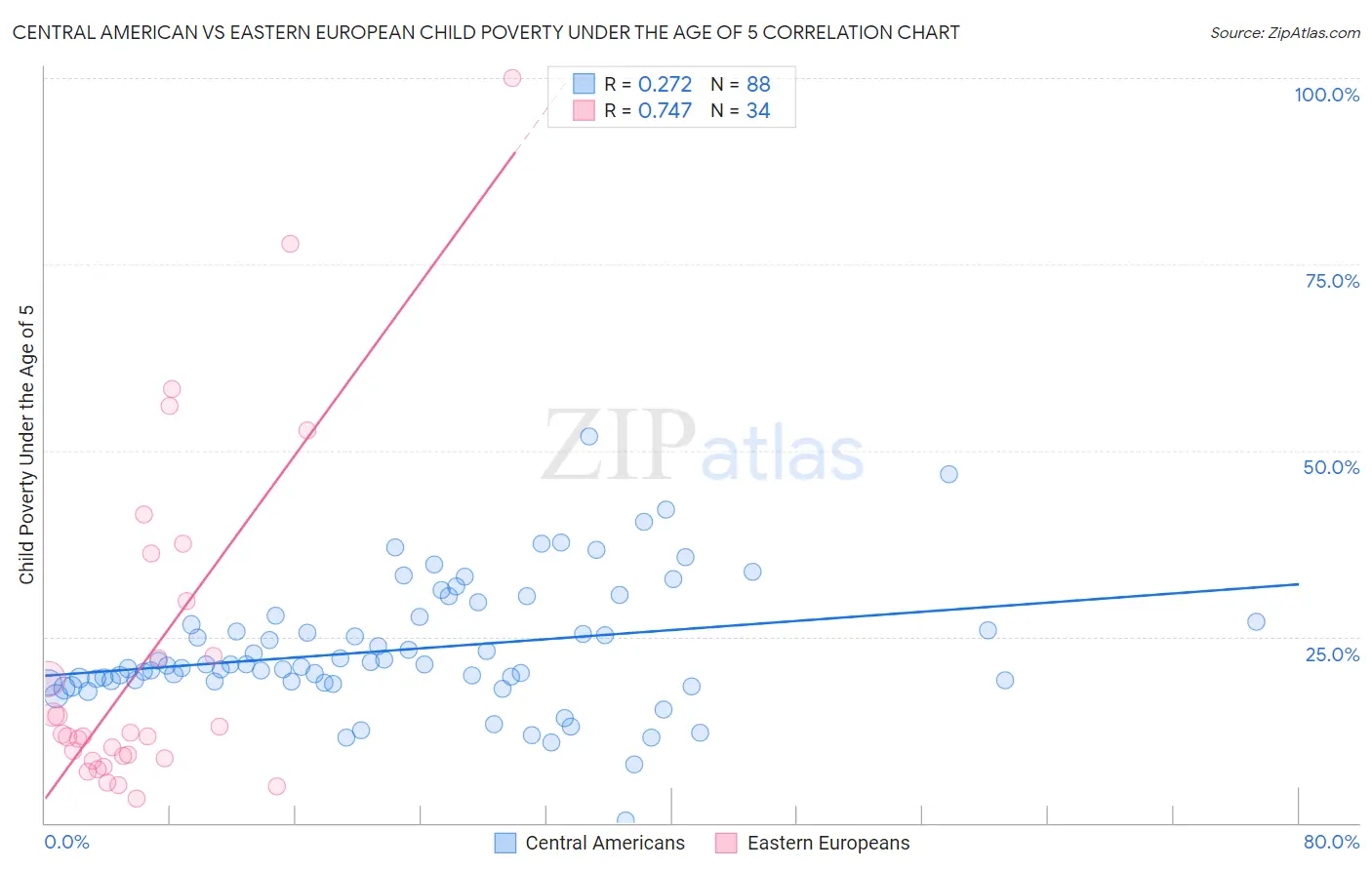 Central American vs Eastern European Child Poverty Under the Age of 5