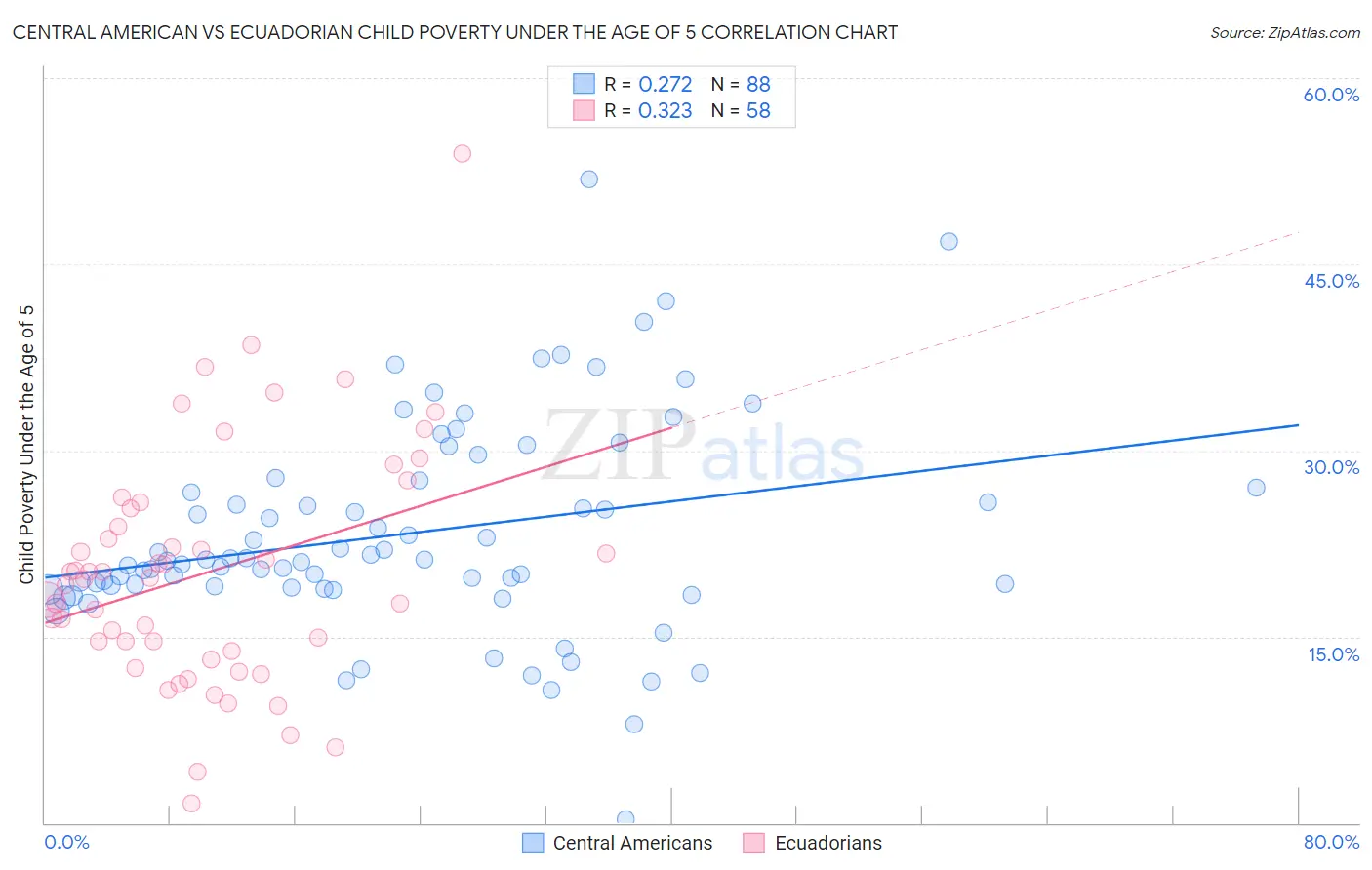 Central American vs Ecuadorian Child Poverty Under the Age of 5