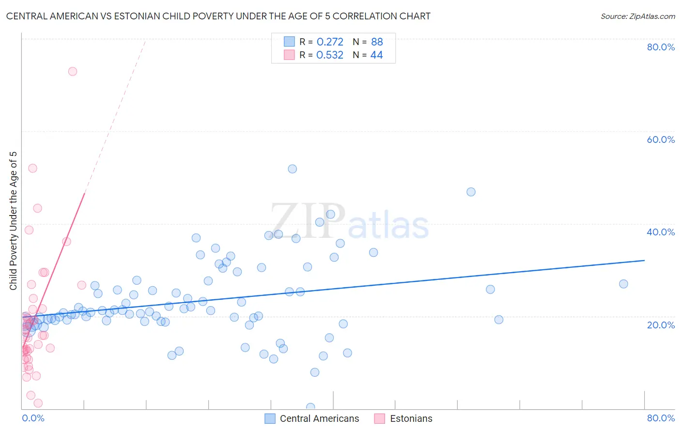 Central American vs Estonian Child Poverty Under the Age of 5