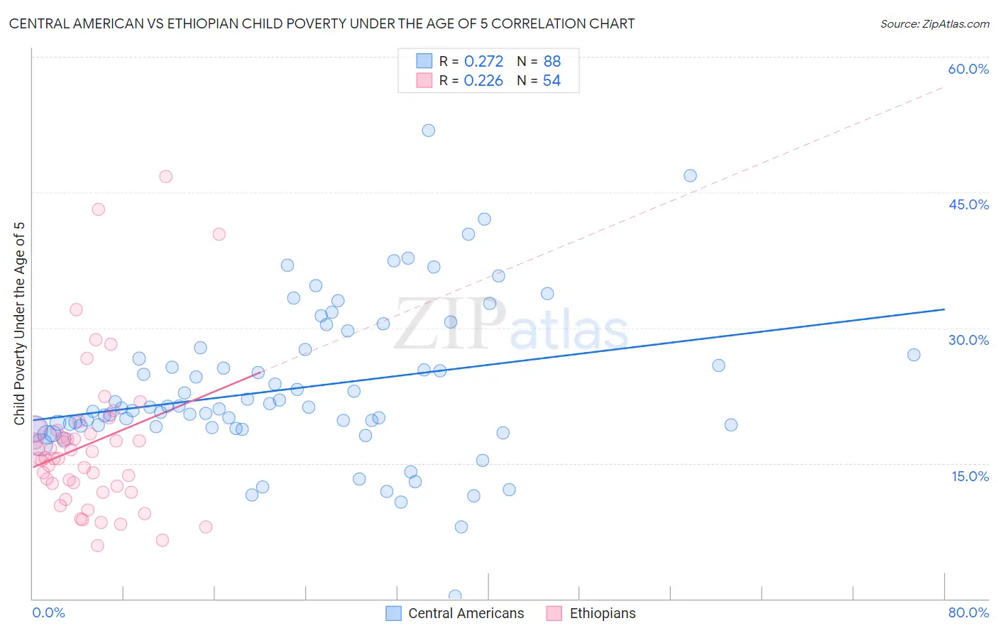 Central American vs Ethiopian Child Poverty Under the Age of 5