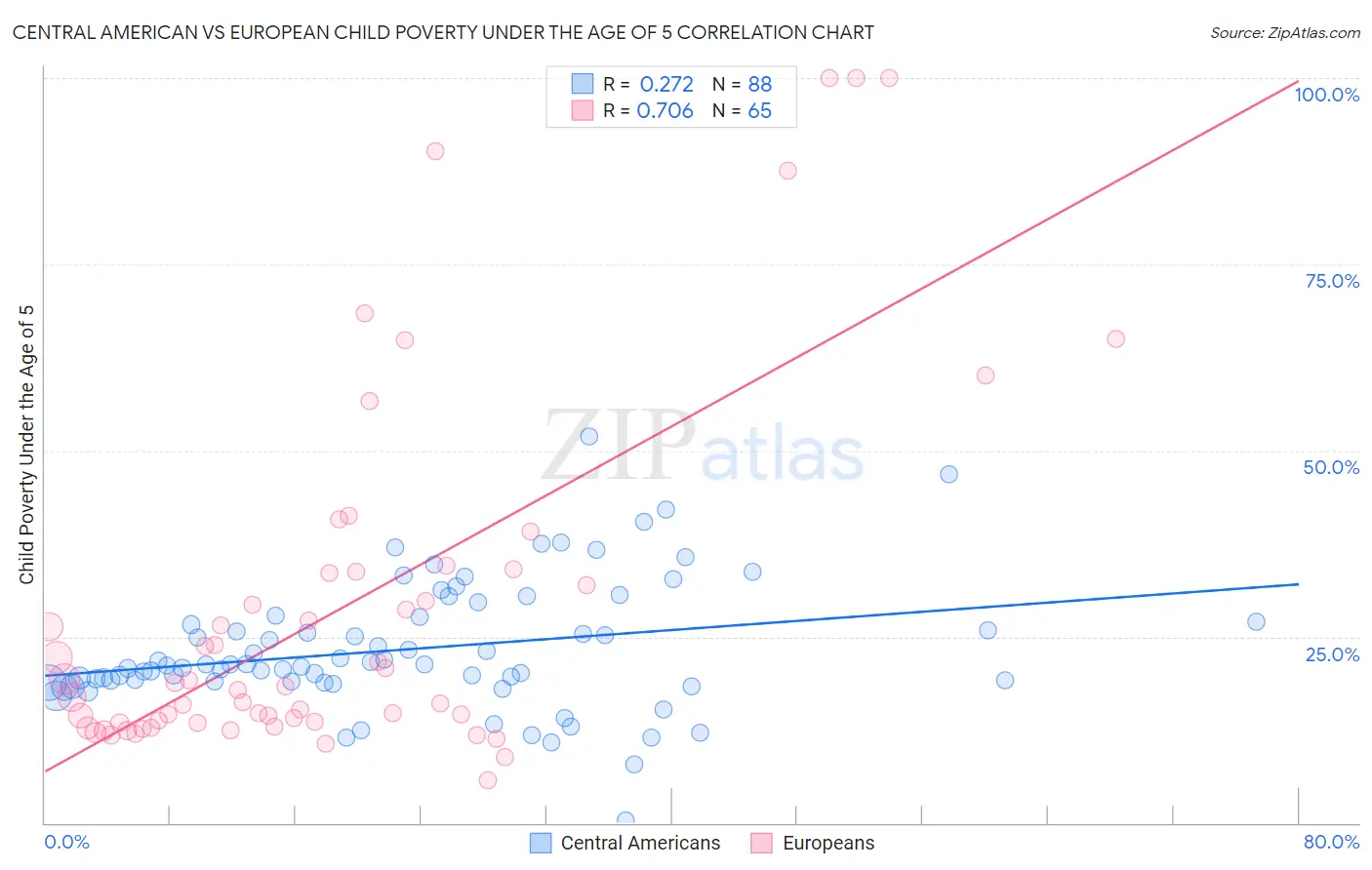 Central American vs European Child Poverty Under the Age of 5