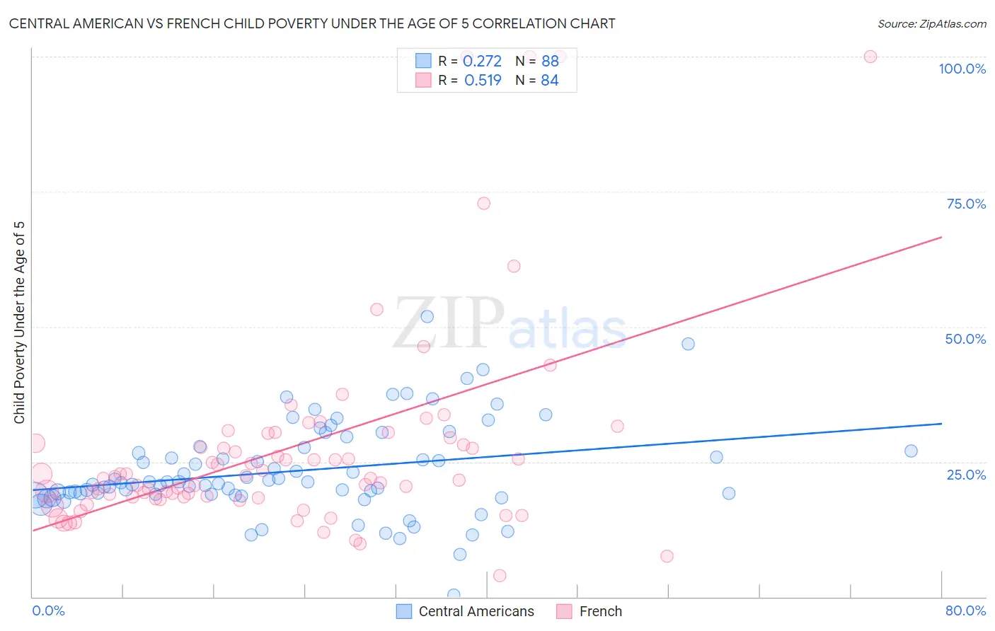 Central American vs French Child Poverty Under the Age of 5