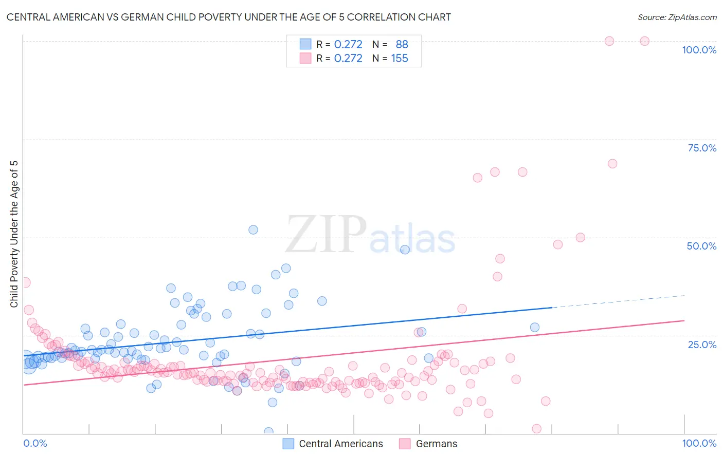 Central American vs German Child Poverty Under the Age of 5