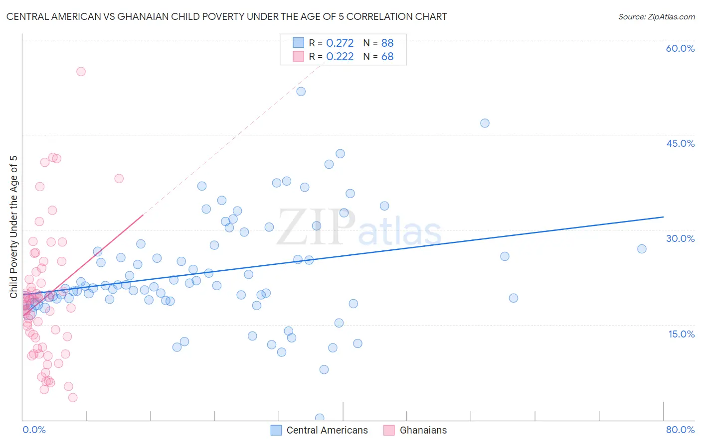 Central American vs Ghanaian Child Poverty Under the Age of 5