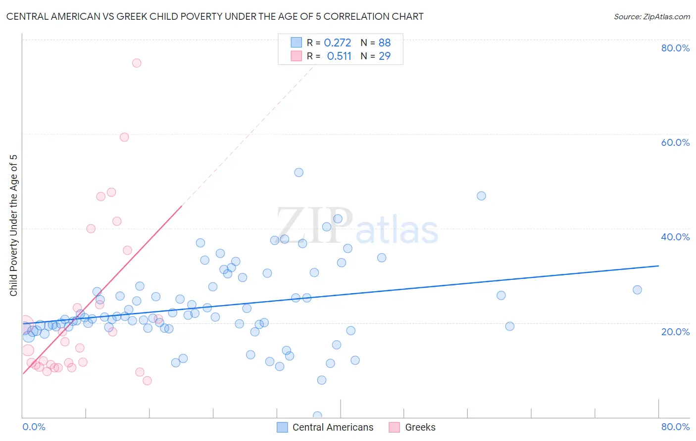 Central American vs Greek Child Poverty Under the Age of 5