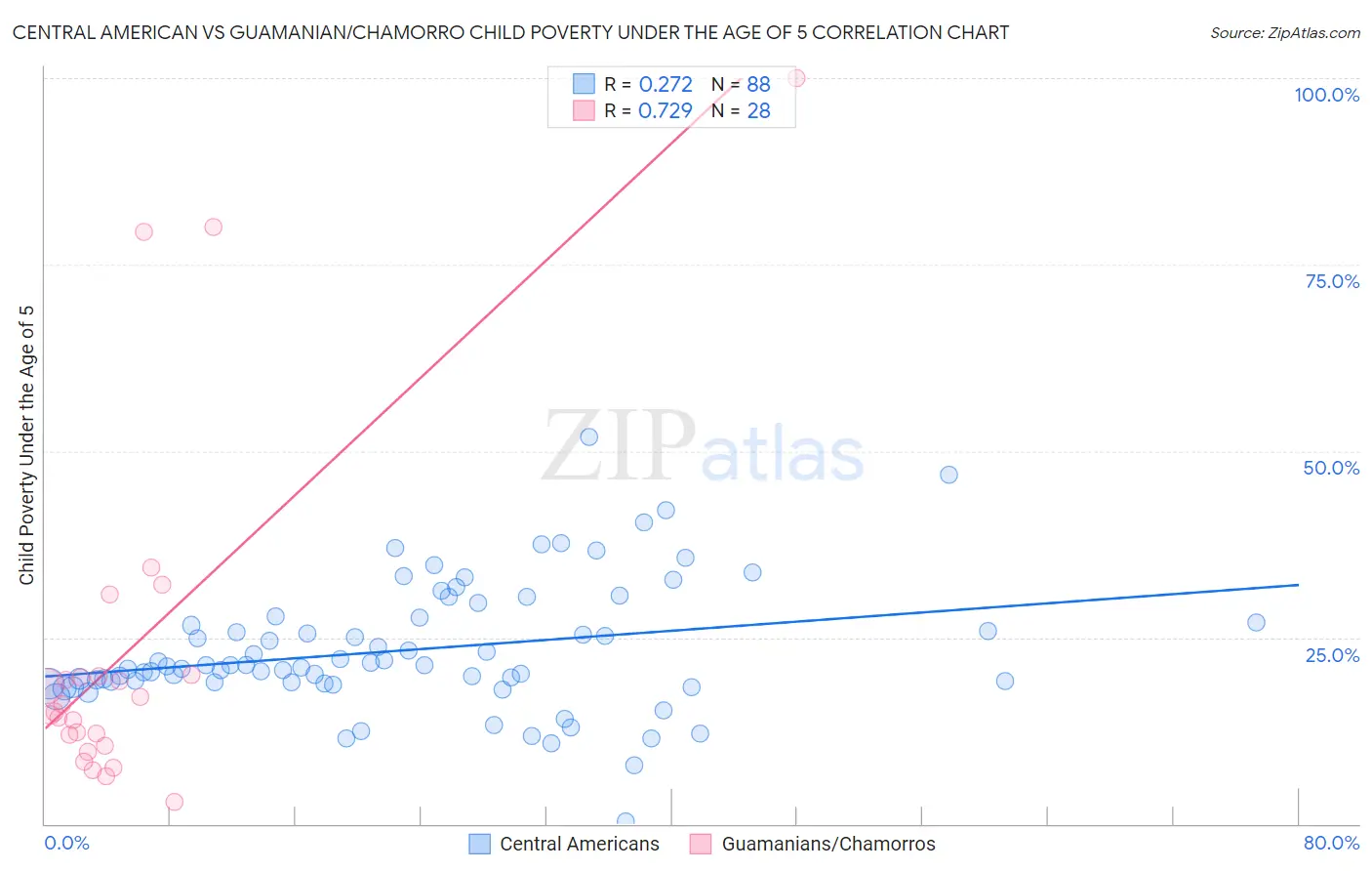 Central American vs Guamanian/Chamorro Child Poverty Under the Age of 5