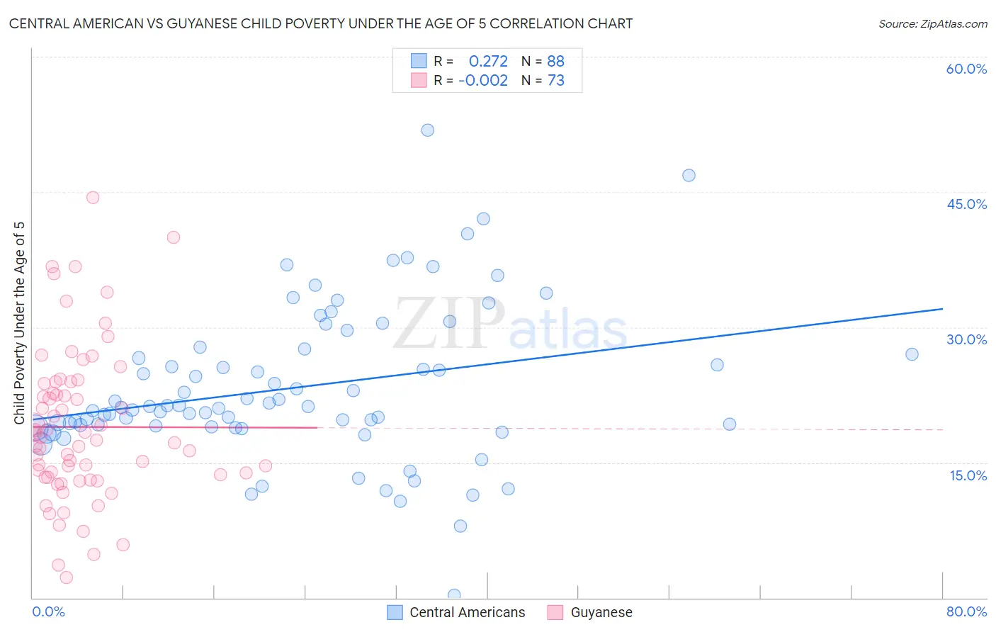 Central American vs Guyanese Child Poverty Under the Age of 5
