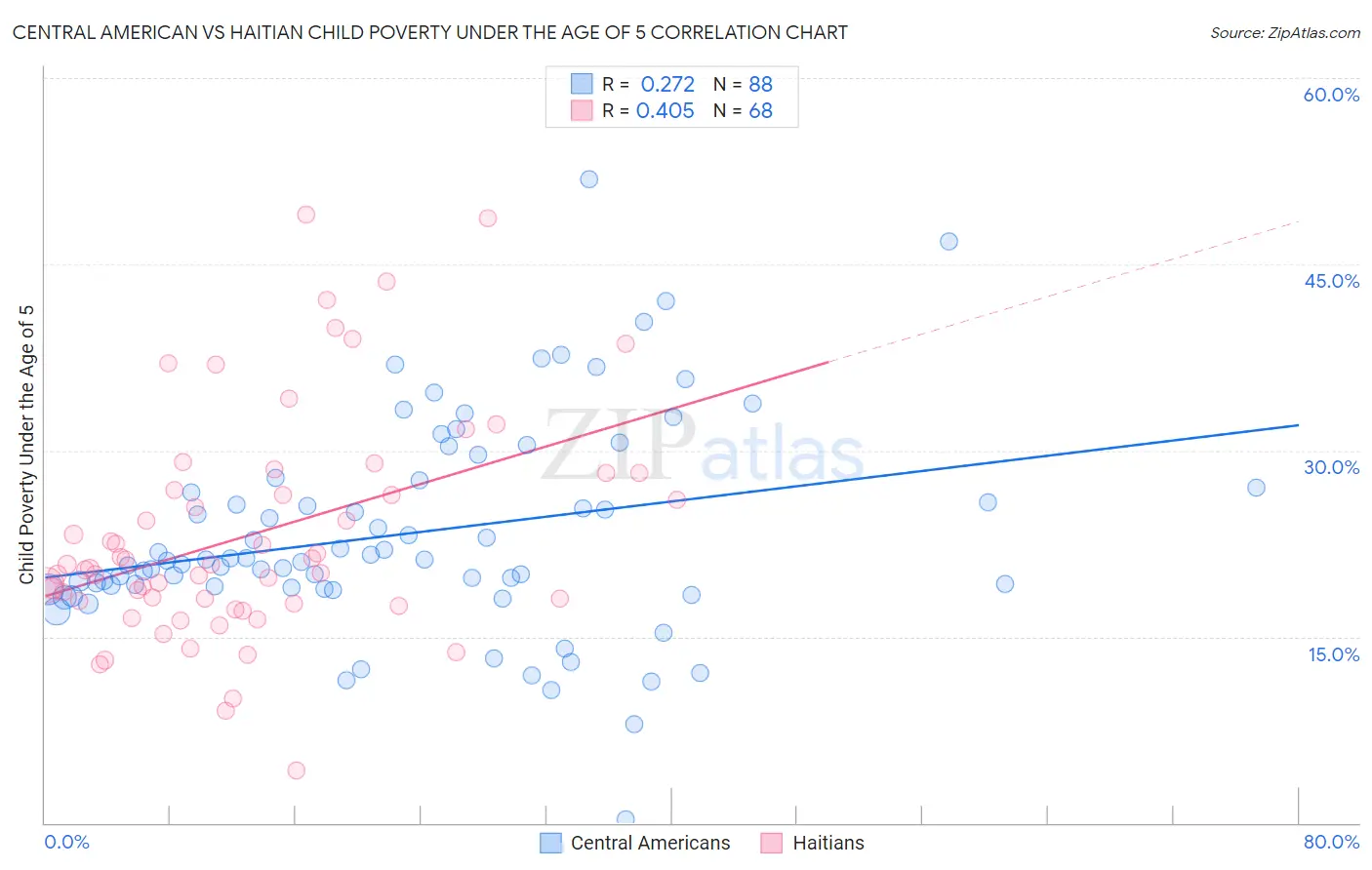 Central American vs Haitian Child Poverty Under the Age of 5