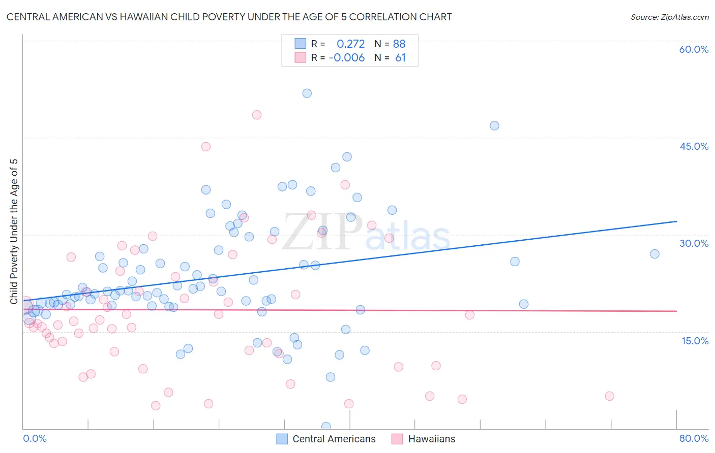 Central American vs Hawaiian Child Poverty Under the Age of 5