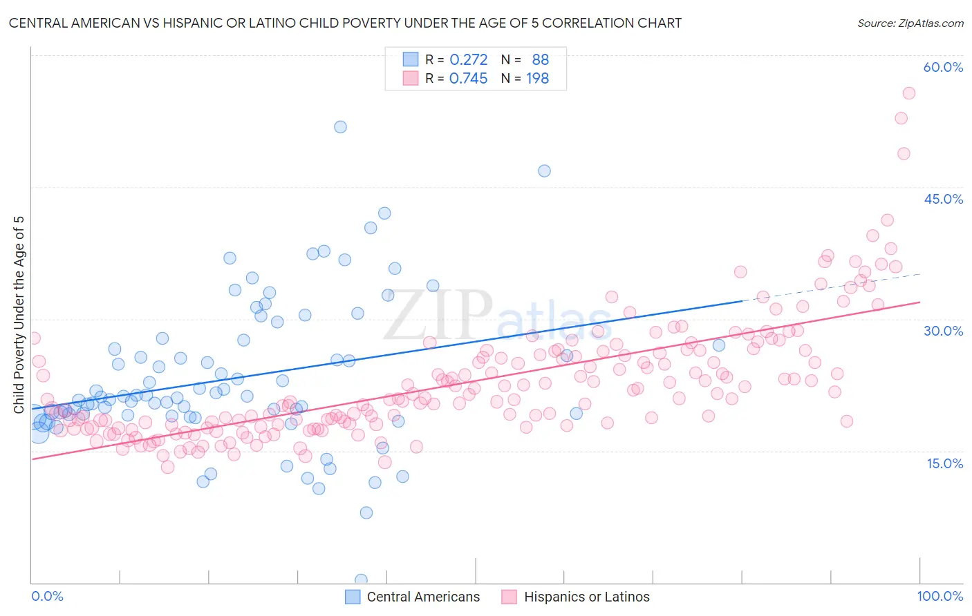 Central American vs Hispanic or Latino Child Poverty Under the Age of 5